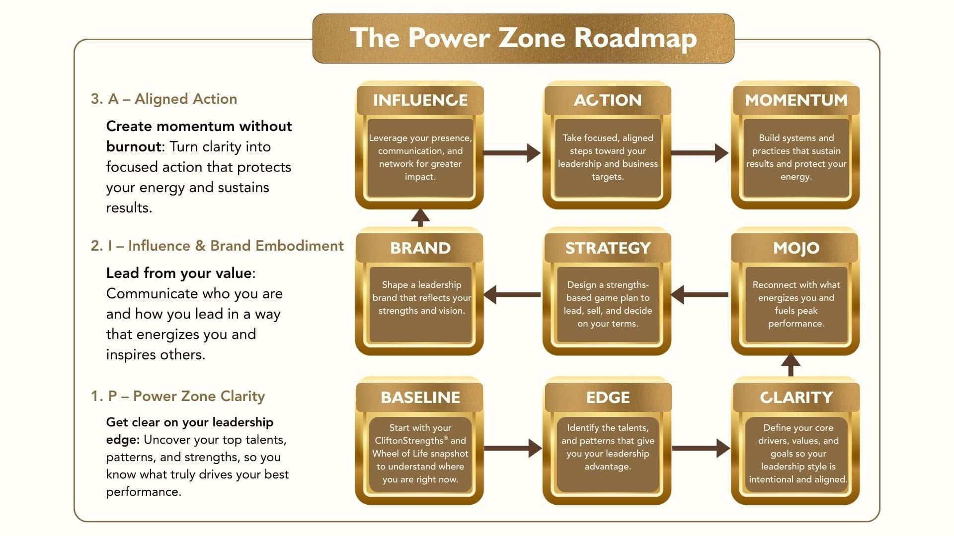 Power Zone Roadmap